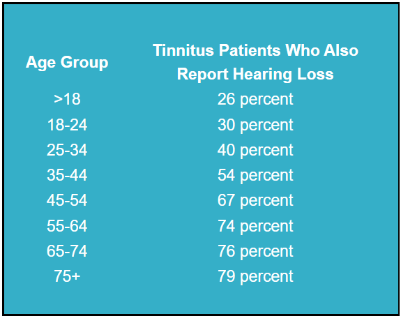 Tinnitus among different age groups